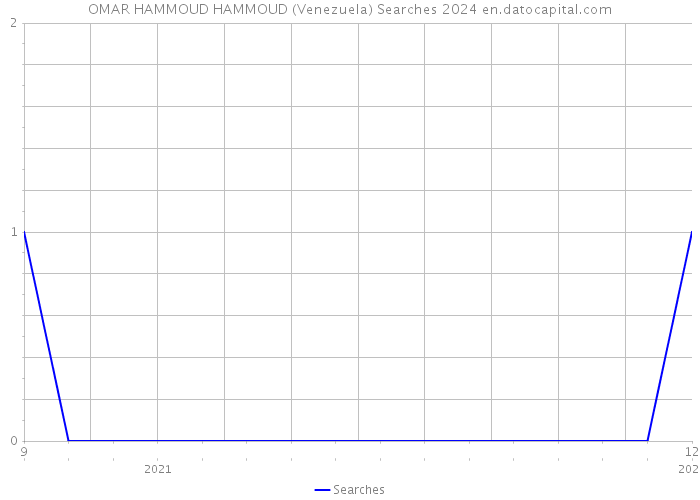 OMAR HAMMOUD HAMMOUD (Venezuela) Searches 2024 
