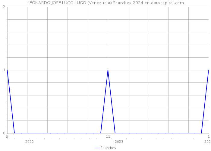 LEONARDO JOSE LUGO LUGO (Venezuela) Searches 2024 