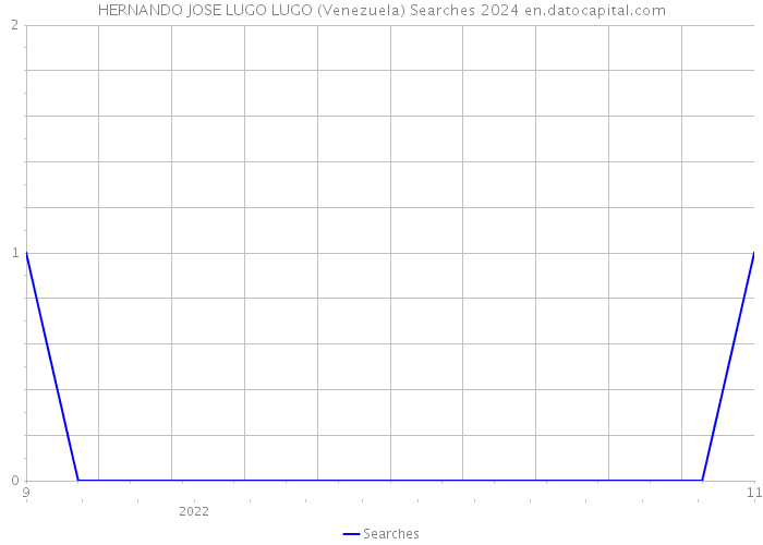 HERNANDO JOSE LUGO LUGO (Venezuela) Searches 2024 