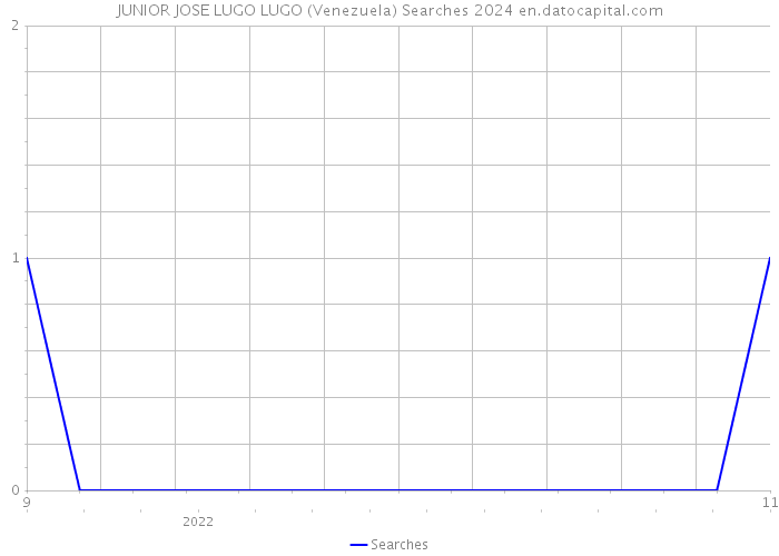 JUNIOR JOSE LUGO LUGO (Venezuela) Searches 2024 