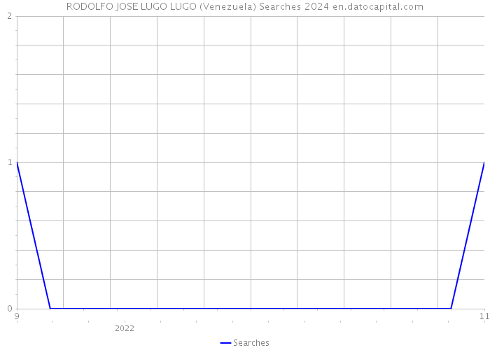 RODOLFO JOSE LUGO LUGO (Venezuela) Searches 2024 