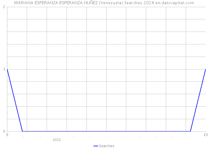 MARIANA ESPERANZA ESPERANZA NUÑEZ (Venezuela) Searches 2024 