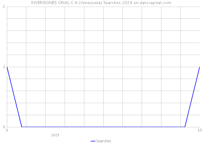 INVERSIONES GRIAL C A (Venezuela) Searches 2024 