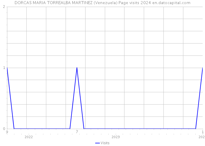 DORCAS MARIA TORREALBA MARTINEZ (Venezuela) Page visits 2024 
