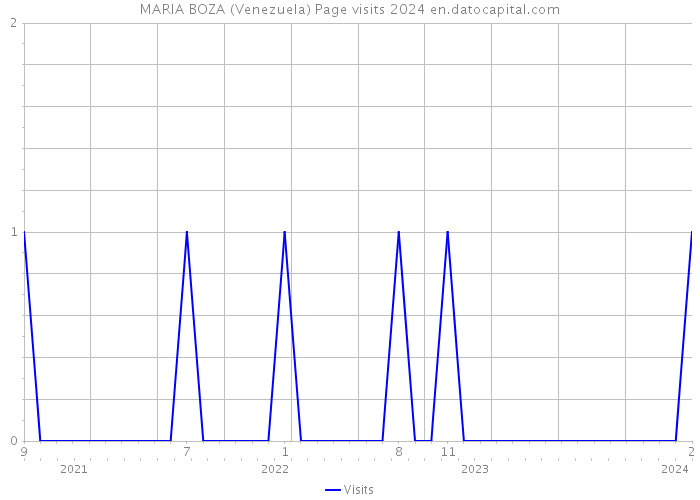 MARIA BOZA (Venezuela) Page visits 2024 