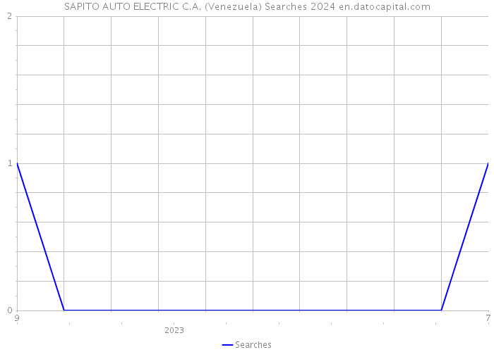 SAPITO AUTO ELECTRIC C.A. (Venezuela) Searches 2024 