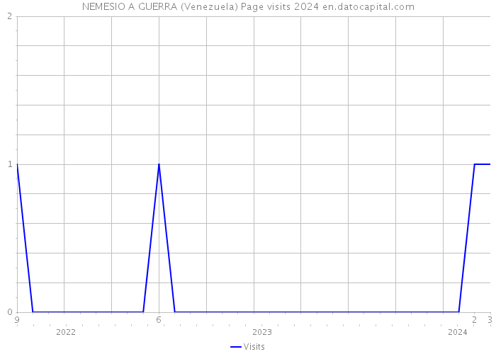 NEMESIO A GUERRA (Venezuela) Page visits 2024 