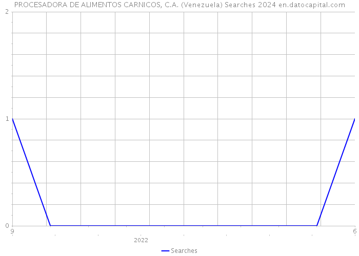 PROCESADORA DE ALIMENTOS CARNICOS, C.A. (Venezuela) Searches 2024 