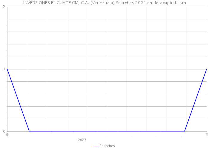 INVERSIONES EL GUATE CM, C.A. (Venezuela) Searches 2024 