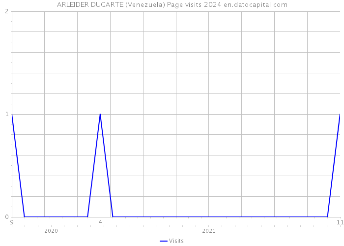 ARLEIDER DUGARTE (Venezuela) Page visits 2024 