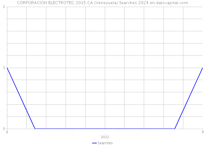 CORPORACION ELECTROTEC 2015 CA (Venezuela) Searches 2024 