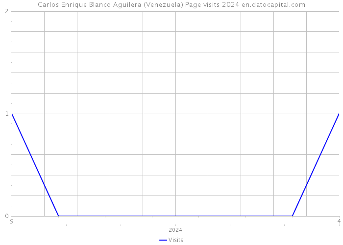 Carlos Enrique Blanco Aguilera (Venezuela) Page visits 2024 