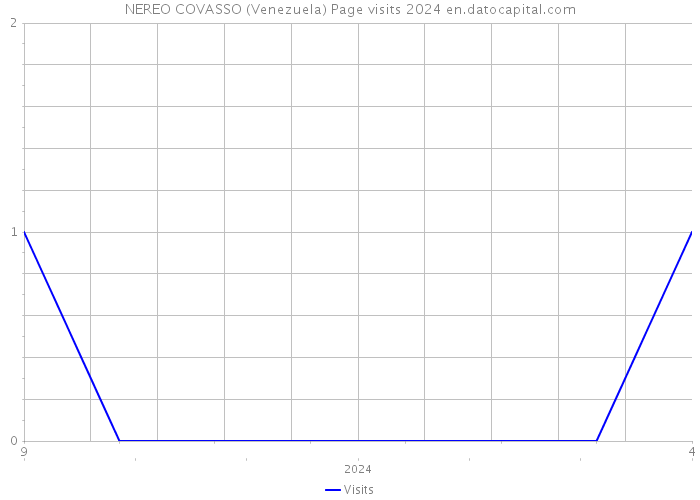 NEREO COVASSO (Venezuela) Page visits 2024 