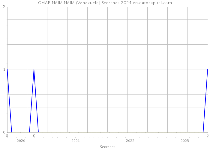 OMAR NAIM NAIM (Venezuela) Searches 2024 