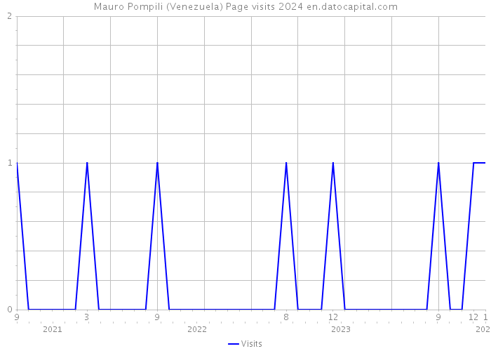 Mauro Pompili (Venezuela) Page visits 2024 