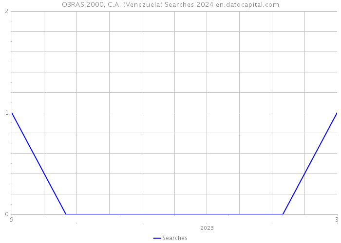 OBRAS 2000, C.A. (Venezuela) Searches 2024 