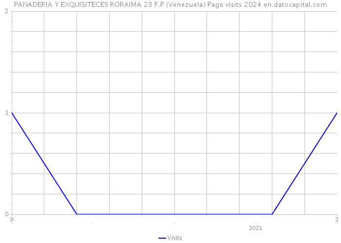 PANADERIA Y EXQUISITECES RORAIMA 23 F.P (Venezuela) Page visits 2024 