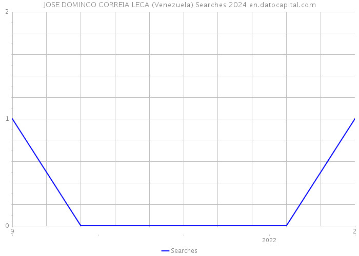 JOSE DOMINGO CORREIA LECA (Venezuela) Searches 2024 