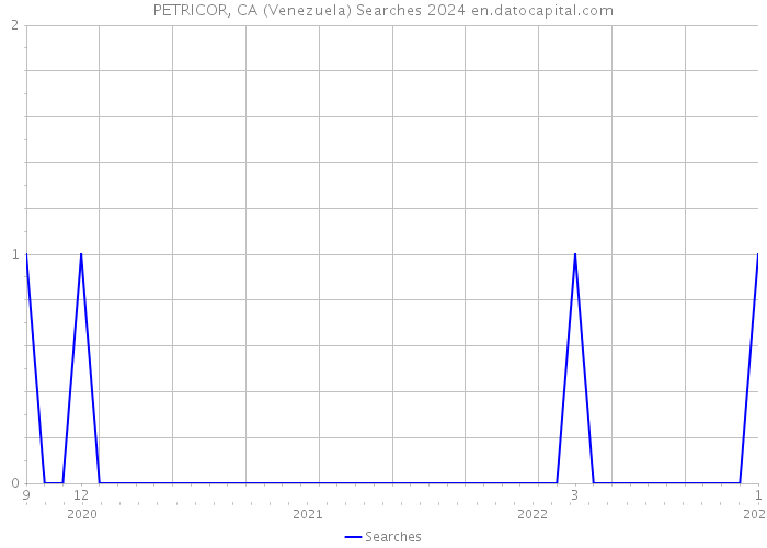 PETRICOR, CA (Venezuela) Searches 2024 