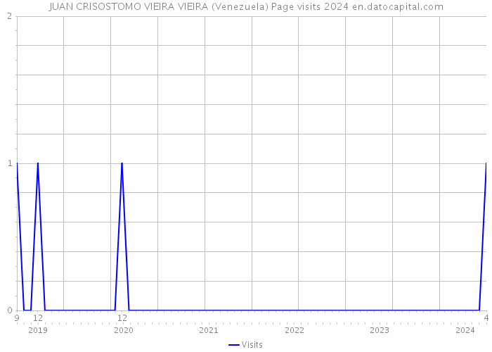 JUAN CRISOSTOMO VIEIRA VIEIRA (Venezuela) Page visits 2024 