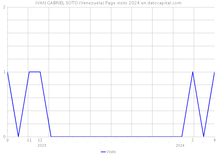 IVAN GABRIEL SOTO (Venezuela) Page visits 2024 