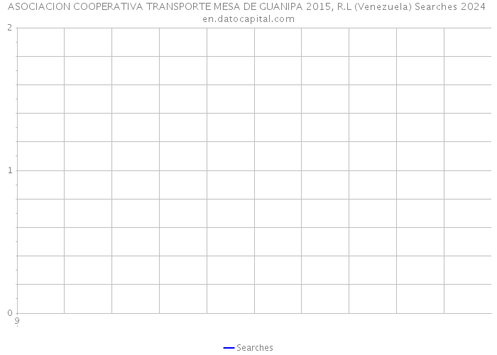 ASOCIACION COOPERATIVA TRANSPORTE MESA DE GUANIPA 2015, R.L (Venezuela) Searches 2024 