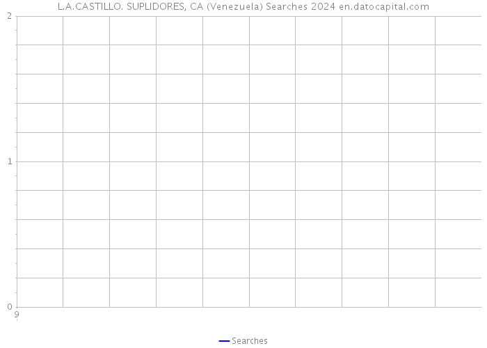 L.A.CASTILLO. SUPLIDORES, CA (Venezuela) Searches 2024 