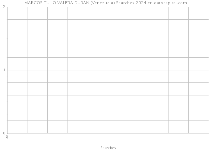 MARCOS TULIO VALERA DURAN (Venezuela) Searches 2024 