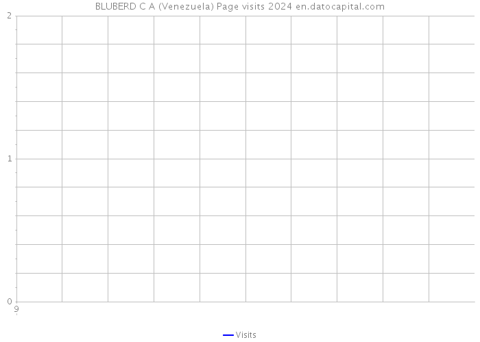 BLUBERD C A (Venezuela) Page visits 2024 