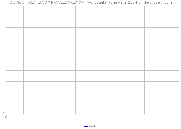GUASCO INGENIEROS Y PROVEEDORES, S.A. (Venezuela) Page visits 2024 