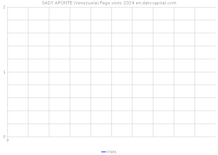 SADY APONTE (Venezuela) Page visits 2024 
