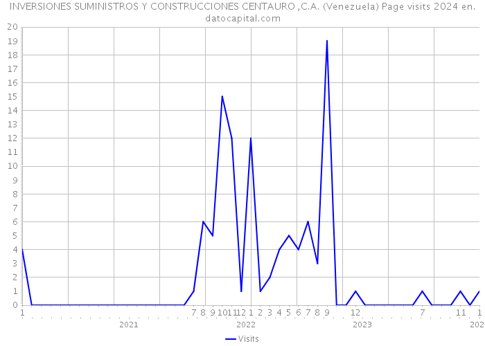 INVERSIONES SUMINISTROS Y CONSTRUCCIONES CENTAURO ,C.A. (Venezuela) Page visits 2024 