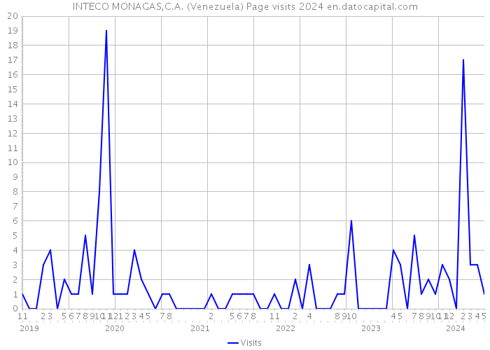 INTECO MONAGAS,C.A. (Venezuela) Page visits 2024 