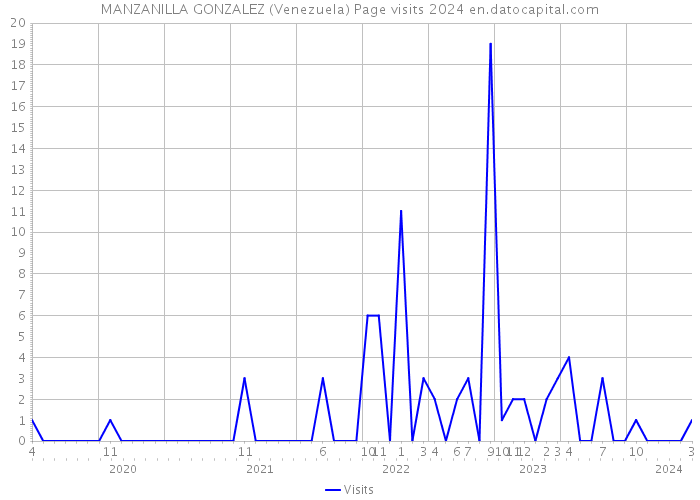 MANZANILLA GONZALEZ (Venezuela) Page visits 2024 