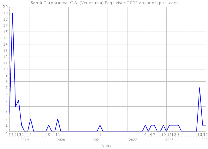 Bontá Corporativo, C.A. (Venezuela) Page visits 2024 