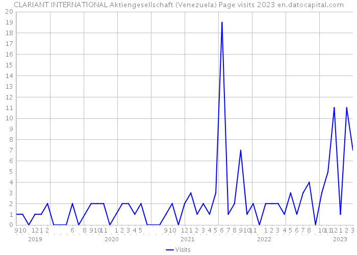 CLARIANT INTERNATIONAL Aktiengesellschaft (Venezuela) Page visits 2023 