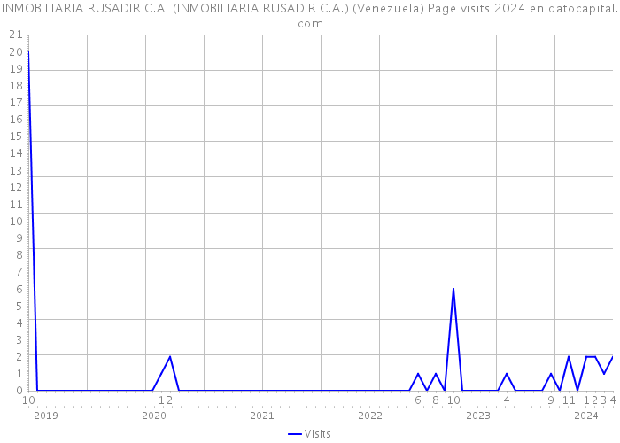 INMOBILIARIA RUSADIR C.A. (INMOBILIARIA RUSADIR C.A.) (Venezuela) Page visits 2024 