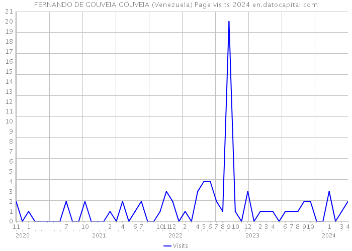 FERNANDO DE GOUVEIA GOUVEIA (Venezuela) Page visits 2024 