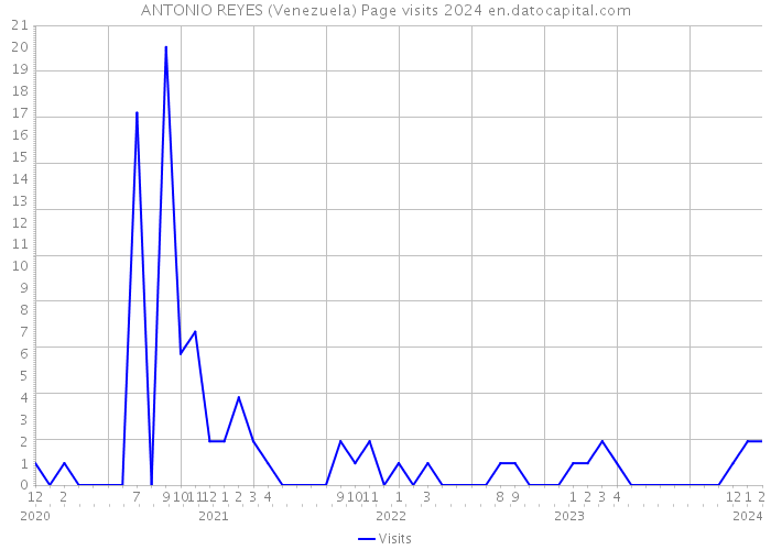 ANTONIO REYES (Venezuela) Page visits 2024 