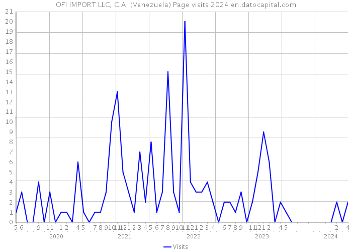 OFI IMPORT LLC, C.A. (Venezuela) Page visits 2024 