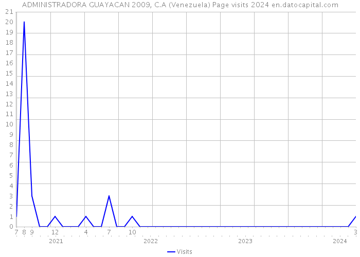 ADMINISTRADORA GUAYACAN 2009, C.A (Venezuela) Page visits 2024 