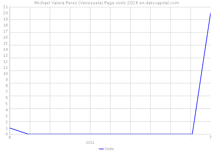 Michael Valera Perez (Venezuela) Page visits 2024 