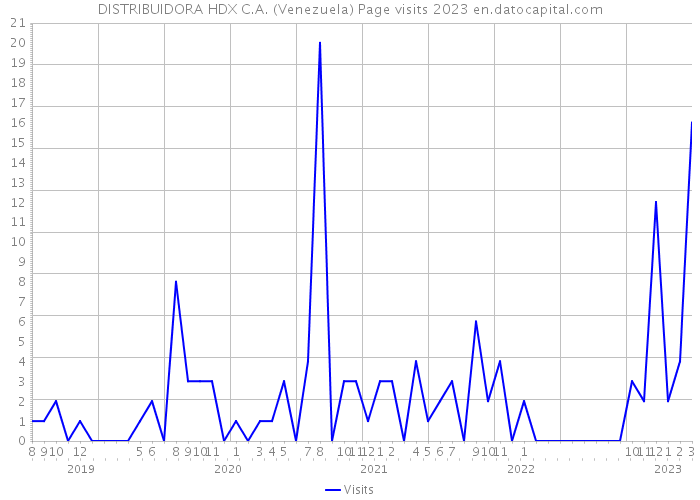 DISTRIBUIDORA HDX C.A. (Venezuela) Page visits 2023 