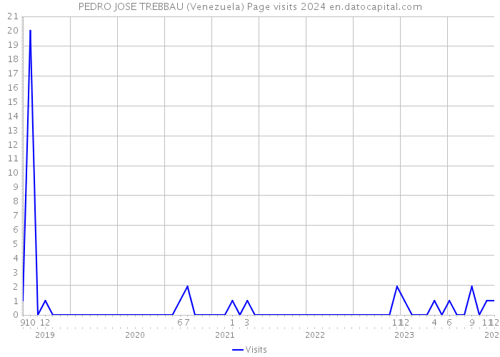 PEDRO JOSE TREBBAU (Venezuela) Page visits 2024 
