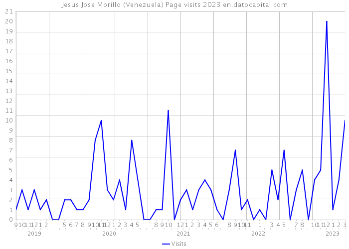 Jesus Jose Morillo (Venezuela) Page visits 2023 
