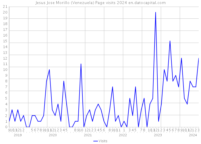Jesus Jose Morillo (Venezuela) Page visits 2024 