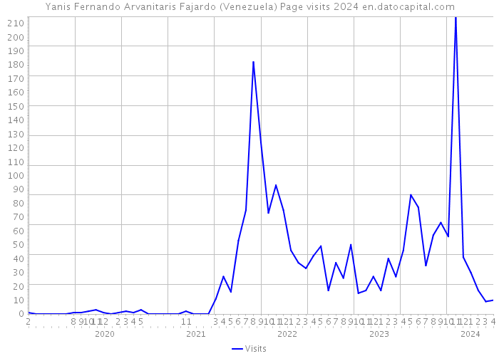 Yanis Fernando Arvanitaris Fajardo (Venezuela) Page visits 2024 