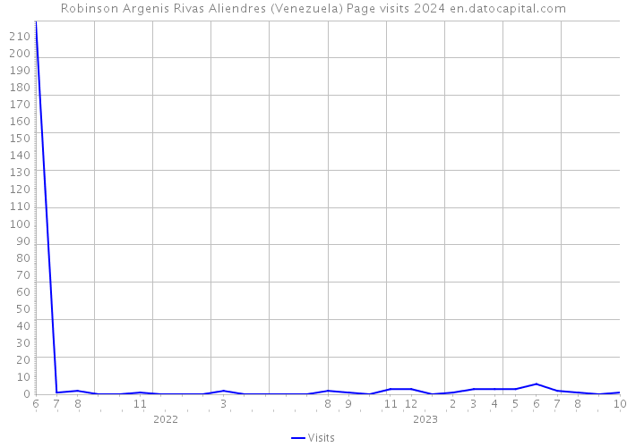 Robinson Argenis Rivas Aliendres (Venezuela) Page visits 2024 