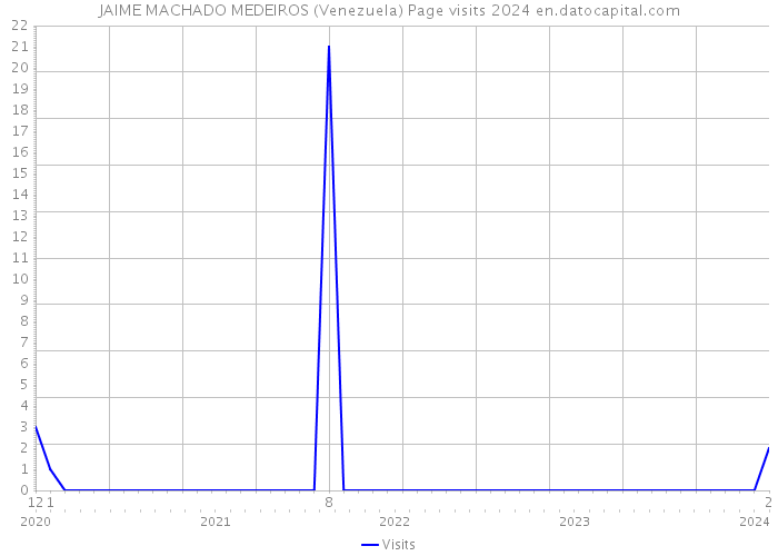 JAIME MACHADO MEDEIROS (Venezuela) Page visits 2024 