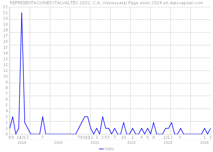 REPRESENTACIONES ITALVALTEX 2032, C.A. (Venezuela) Page visits 2024 